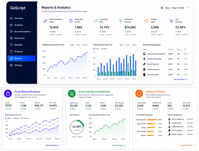 GoScript Reports and Analytics dashboard with recommendation, wishlist, and cart performance reports