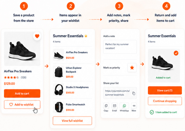 Advanced Wishlist customer journey from saving a product to returning it to the Cart