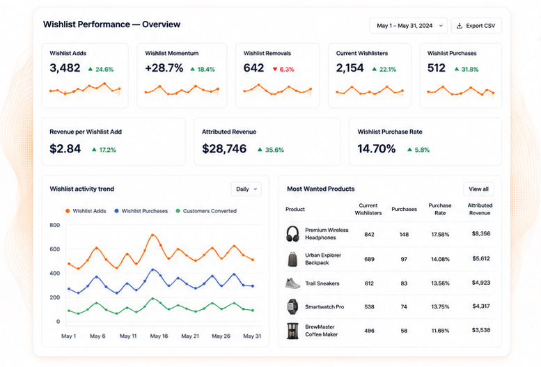 Wishlist Intelligence overview with adds, current wishlisters, purchases, attributed revenue, and purchase rate