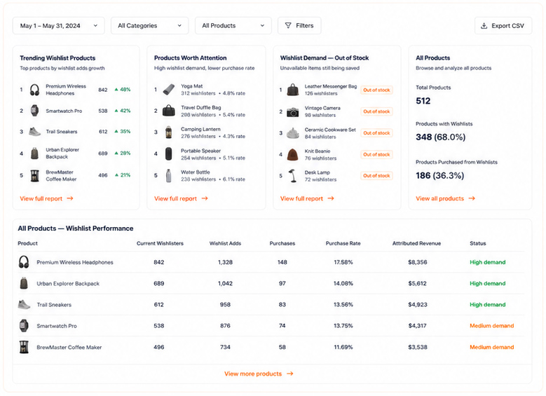 Wishlist demand reports for trending products, products worth attention, out-of-stock demand, and all products