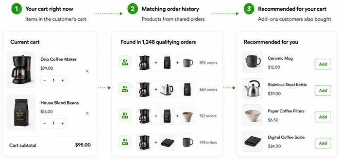 Smart Cart Recommendations matching the current Cart with qualifying order history and relevant recommendations