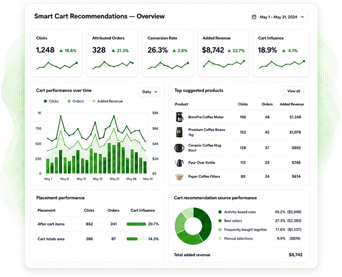 Smart Cart Recommendations reporting dashboard with Cart performance, top suggested products, placement performance, and added revenue