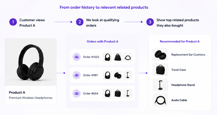 Order history flow showing how Smart Related Products identifies relevant products