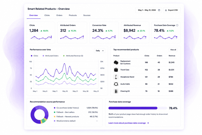 Smart Related Products reporting dashboard with clicks, attributed orders, conversion rate, revenue, and purchase data coverage